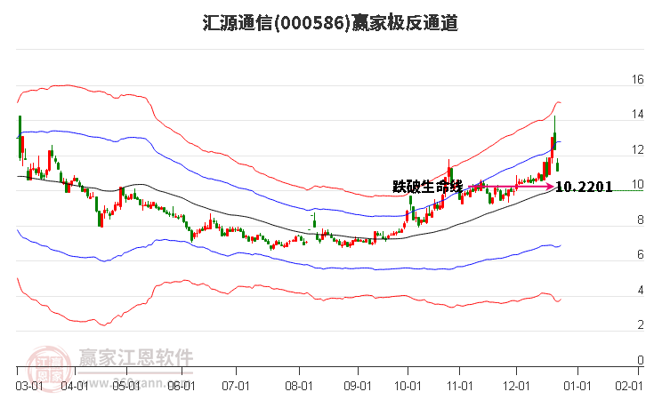 000586匯源通信贏家極反通道工具