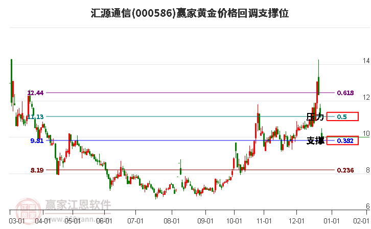 000586匯源通信黃金價格回調支撐位工具