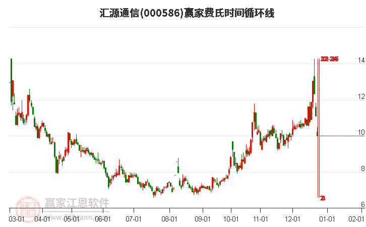 000586匯源通信費氏時間循環(huán)線工具