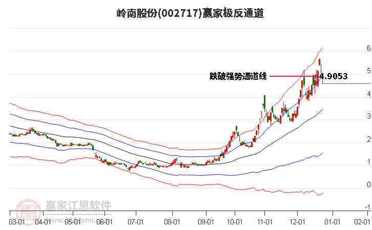 002717嶺南股份贏家極反通道工具
