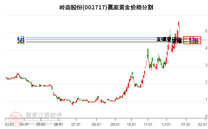 002717嶺南股份黃金價格分割工具