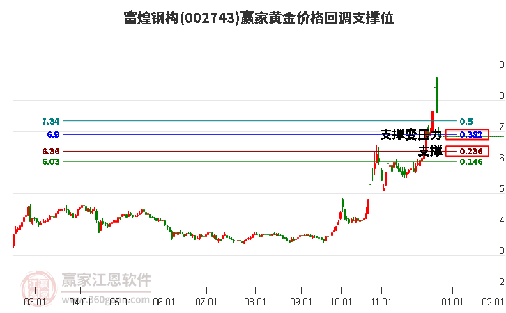 002743富煌鋼構(gòu)黃金價格回調(diào)支撐位工具 002743富煌鋼構(gòu)黃金價格回調(diào)支撐位工具