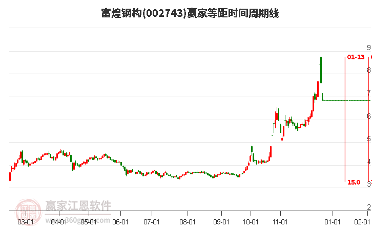 002743富煌鋼構(gòu)等距時間周期線工具 002743富煌鋼構(gòu)等距時間周期線工具