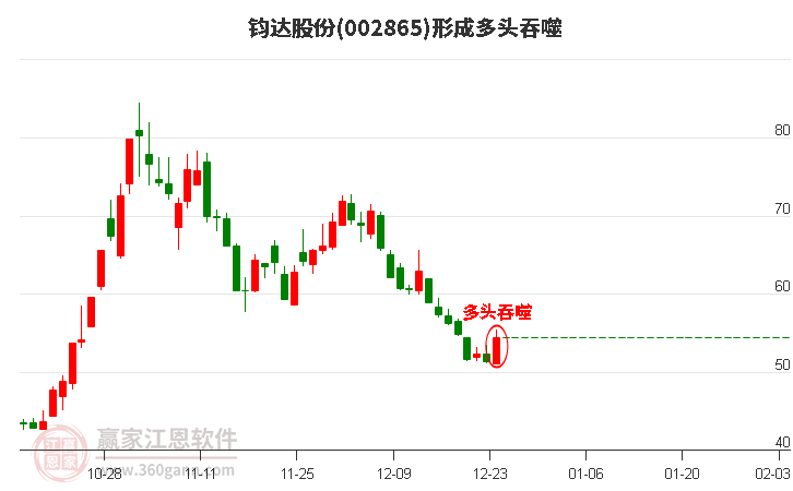 002865鈞達(dá)股份形成陽(yáng)包陰組合形態(tài)