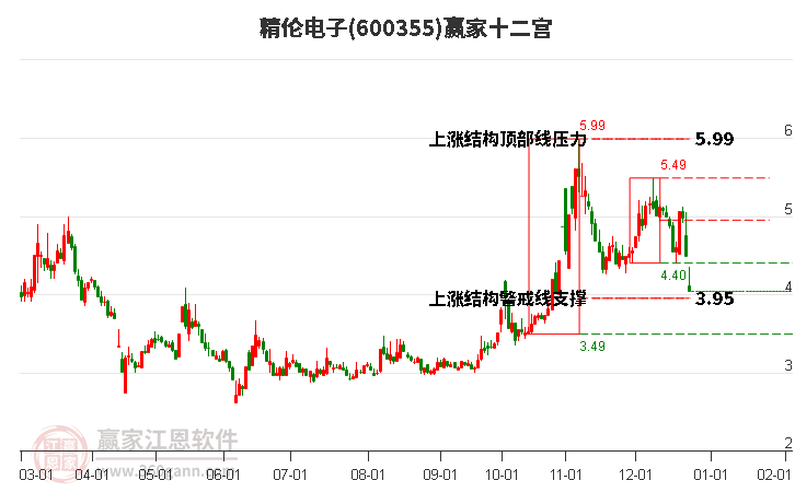 600355精倫電子贏家十二宮工具