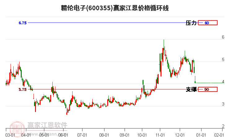 600355精倫電子江恩價(jià)格循環(huán)線工具