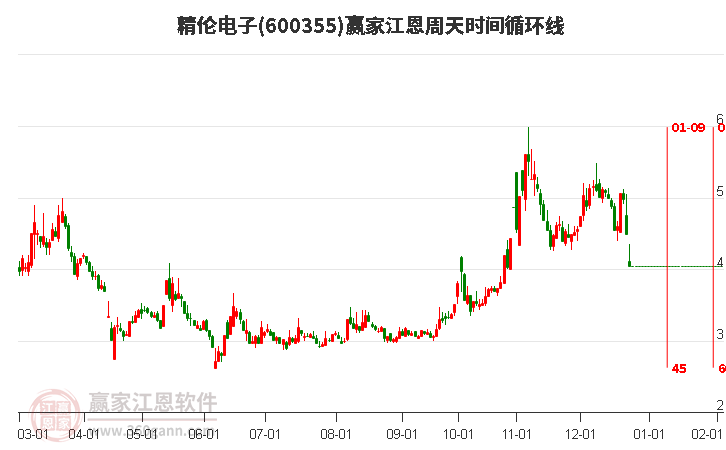 600355精倫電子江恩周天時(shí)間循環(huán)線工具
