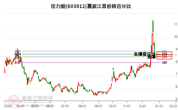 603912佳力圖江恩價格百分比工具