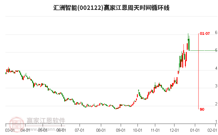 002122匯洲智能江恩周天時間循環(huán)線工具 002122匯洲智能江恩周天時間循環(huán)線工具