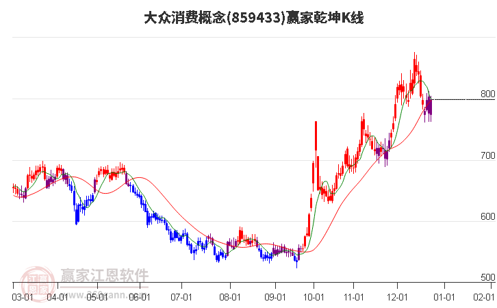 859433大眾消費贏家乾坤K線工具 859433大眾消費贏家乾坤K線工具