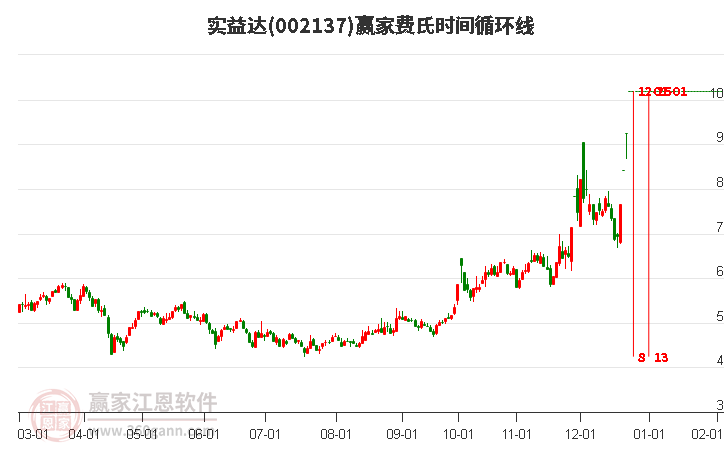 002137實(shí)益達(dá)費(fèi)氏時(shí)間循環(huán)線工具 002137實(shí)益達(dá)費(fèi)氏時(shí)間循環(huán)線工具