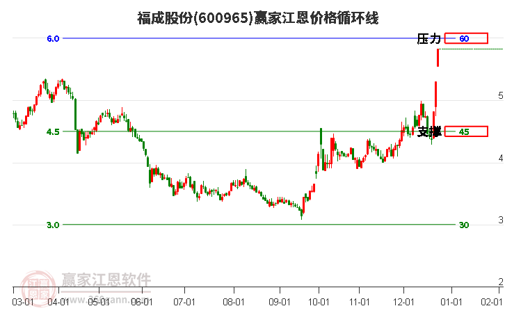 600965福成股份江恩價格循環(huán)線工具