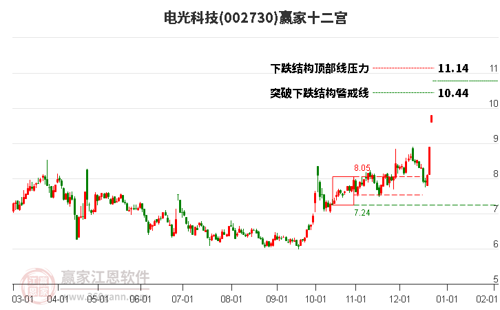 002730電光科技贏家十二宮工具