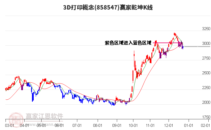 8585473D打印贏家乾坤K線工具