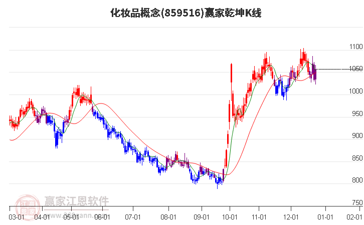 859516化妝品贏家乾坤K線工具