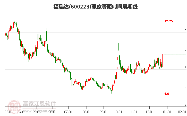 600223福瑞達(dá)等距時間周期線工具