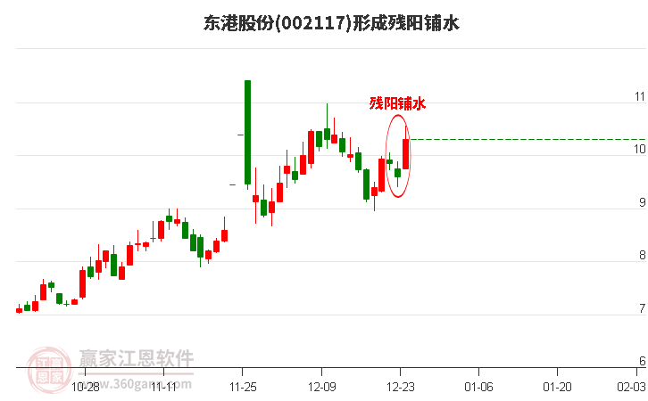 002117東港股份形成殘陽(yáng)鋪水形態(tài)