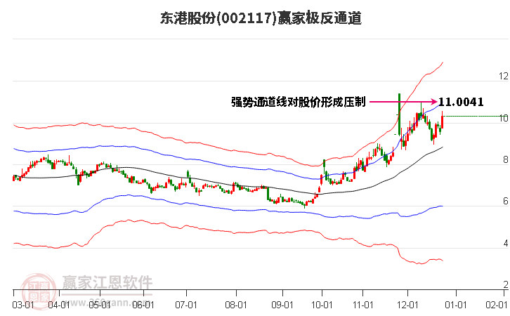 002117東港股份贏家極反通道工具