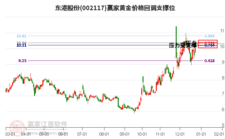 002117東港股份黃金價(jià)格回調(diào)支撐位工具