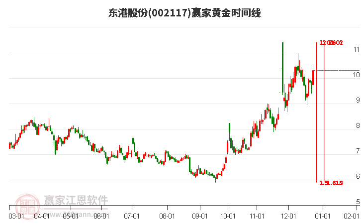 002117東港股份黃金時(shí)間周期線工具