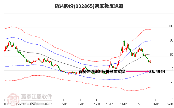 002865鈞達(dá)股份贏家極反通道工具