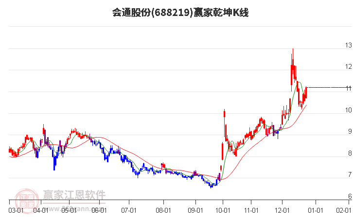 688219會通股份贏家乾坤K線工具 688219會通股份贏家乾坤K線工具
