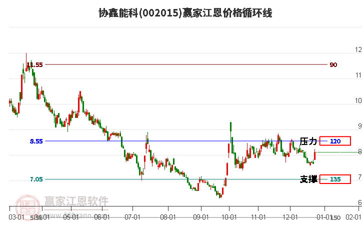 002015協(xié)鑫能科江恩價格循環(huán)線工具