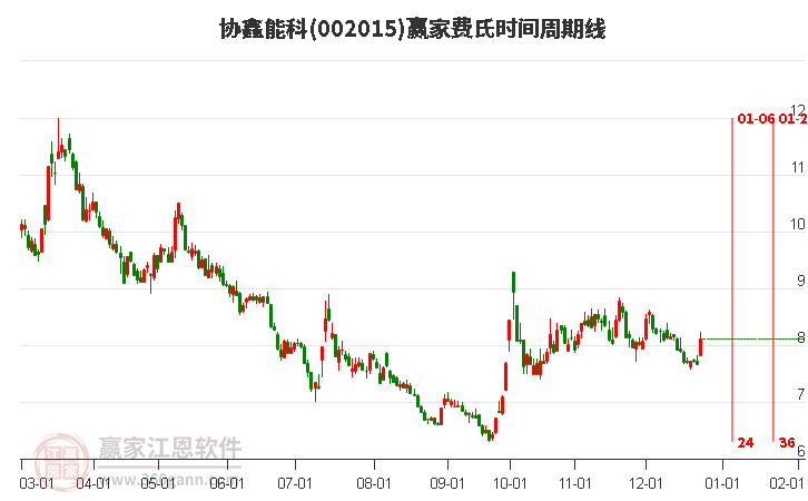 002015協(xié)鑫能科費(fèi)氏時間周期線工具