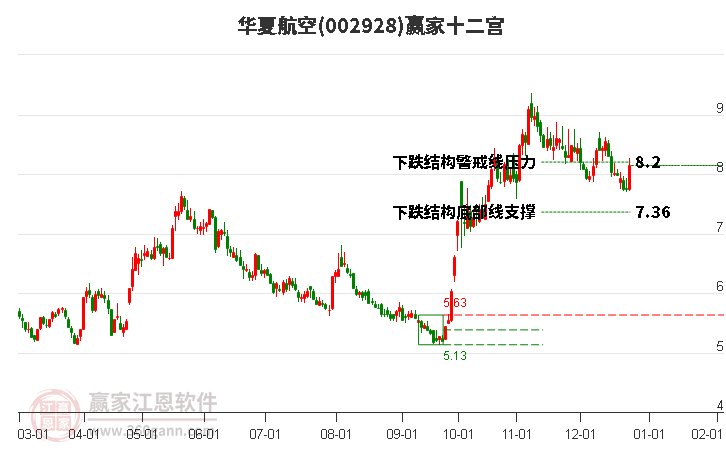 002928華夏航空贏家十二宮工具