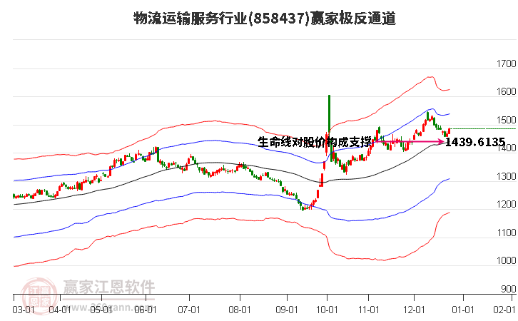 858437物流運(yùn)輸服務(wù)贏家極反通道工具