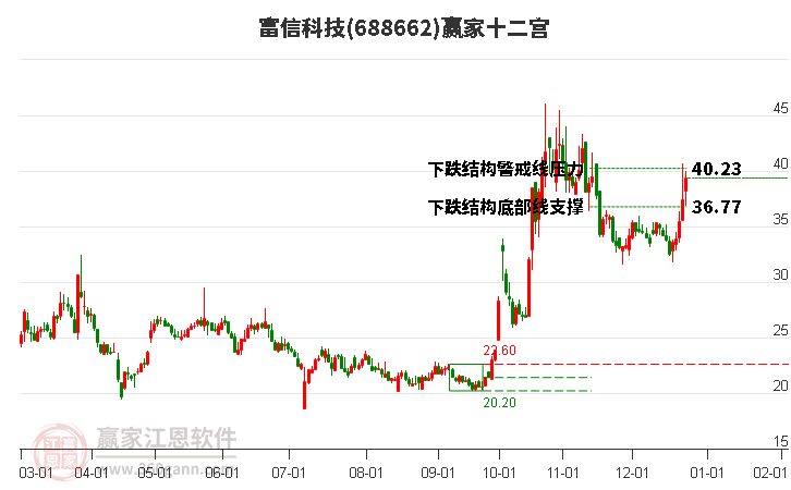 688662富信科技贏家十二宮工具