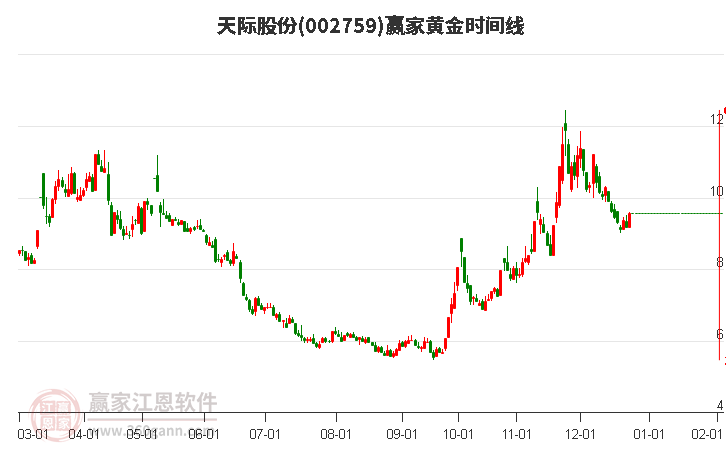 002759天際股份黃金時(shí)間周期線工具