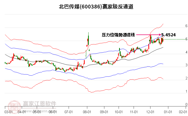 600386北巴傳媒贏家極反通道工具