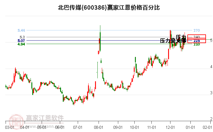 600386北巴傳媒江恩價格百分比工具