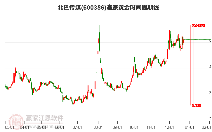 600386北巴傳媒黃金時間周期線工具
