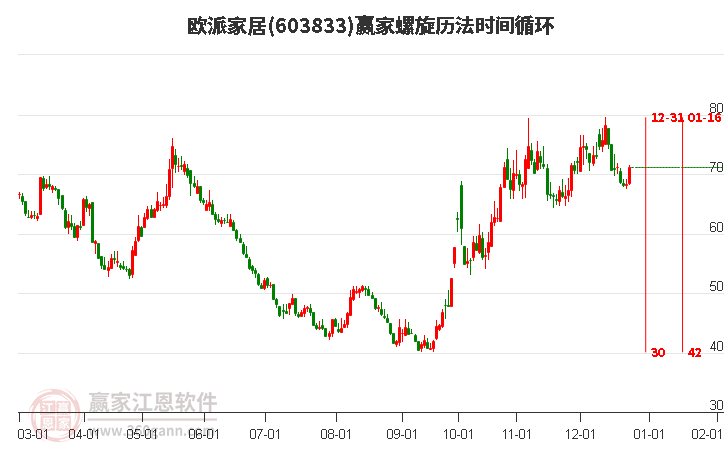 603833歐派家居螺旋歷法時間循環(huán)工具 603833歐派家居螺旋歷法時間循環(huán)工具