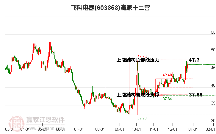 603868飛科電器贏家十二宮工具