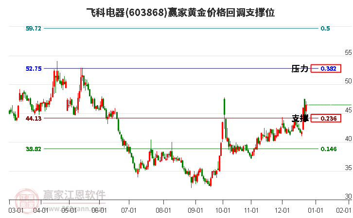 603868飛科電器黃金價格回調(diào)支撐位工具