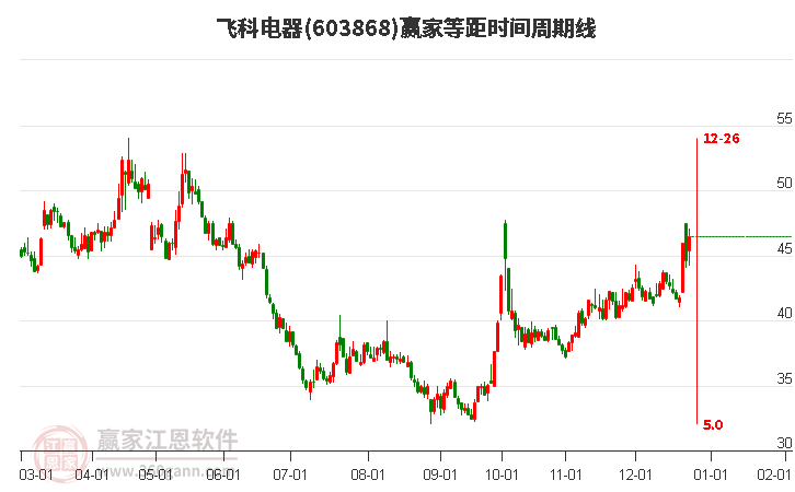 603868飛科電器等距時間周期線工具