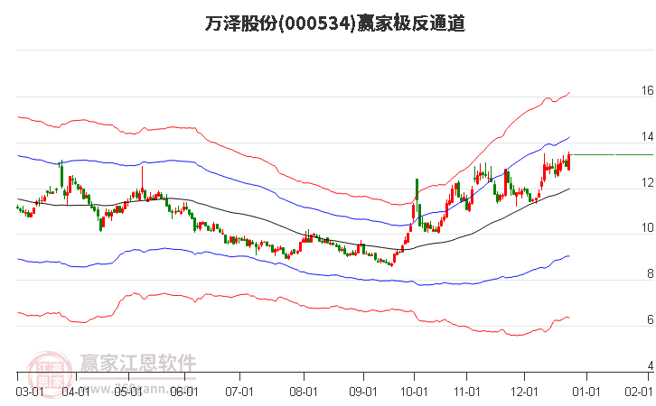 000534萬(wàn)澤股份贏家極反通道工具
