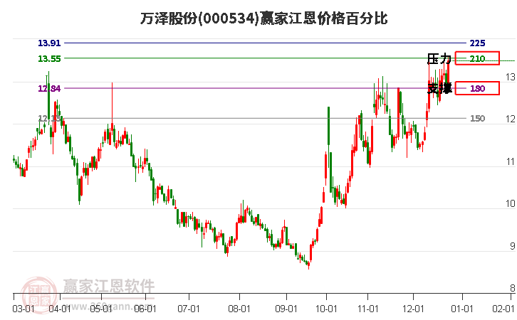 000534萬(wàn)澤股份江恩價(jià)格百分比工具