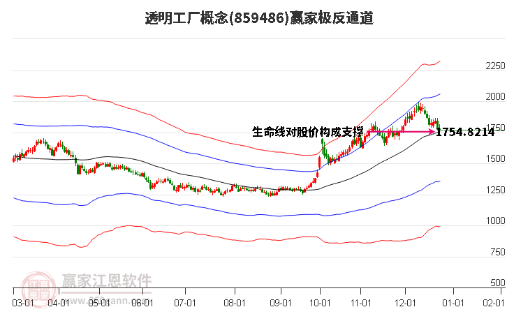 859486透明工廠贏家極反通道工具