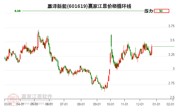 601619嘉澤新能江恩價(jià)格循環(huán)線工具