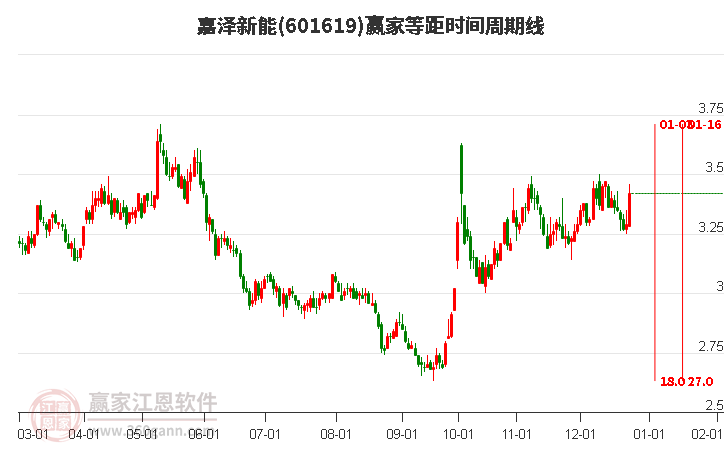 601619嘉澤新能等距時(shí)間周期線工具