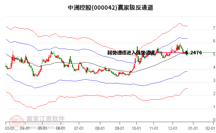 000042中洲控股贏家極反通道工具 000042中洲控股贏家極反通道工具