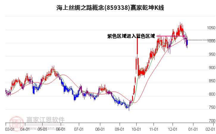 859338海上絲綢之路贏家乾坤K線工具 859338海上絲綢之路贏家乾坤K線工具