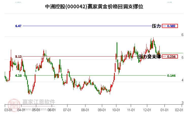 000042中洲控股黃金價格回調(diào)支撐位工具 000042中洲控股黃金價格回調(diào)支撐位工具