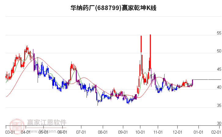 688799華納藥廠贏家乾坤K線(xiàn)工具