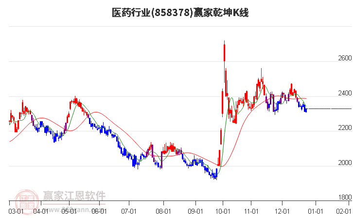 858378醫(yī)藥贏家乾坤K線(xiàn)工具