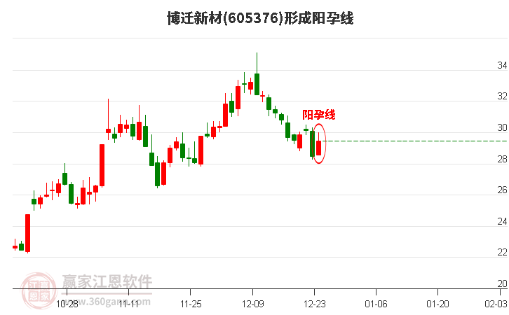 605376博遷新材構(gòu)成陽孕線形態(tài) 605376博遷新材形成陽孕線形態(tài)